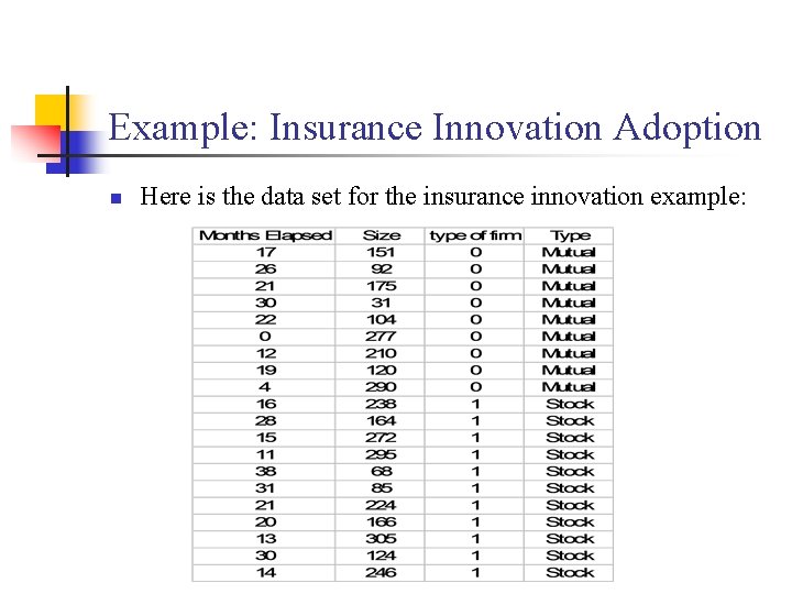 Example: Insurance Innovation Adoption n Here is the data set for the insurance innovation