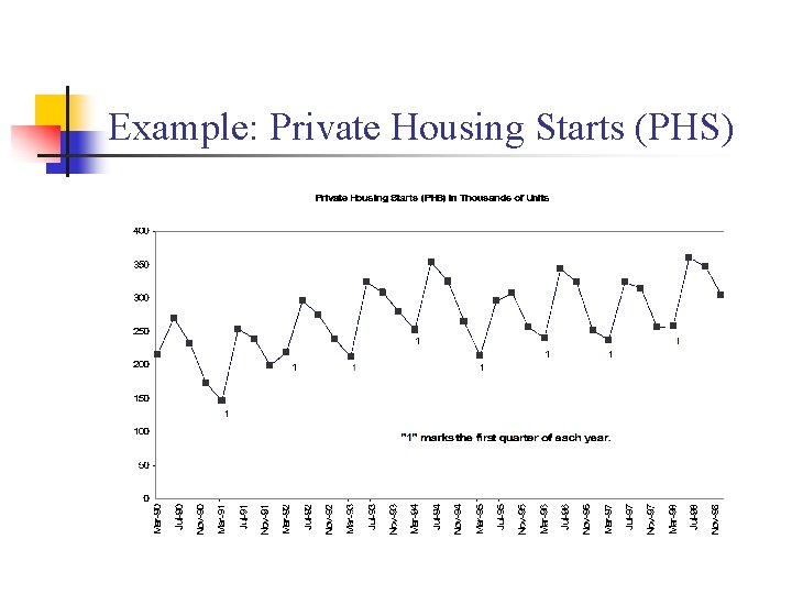 Example: Private Housing Starts (PHS) 