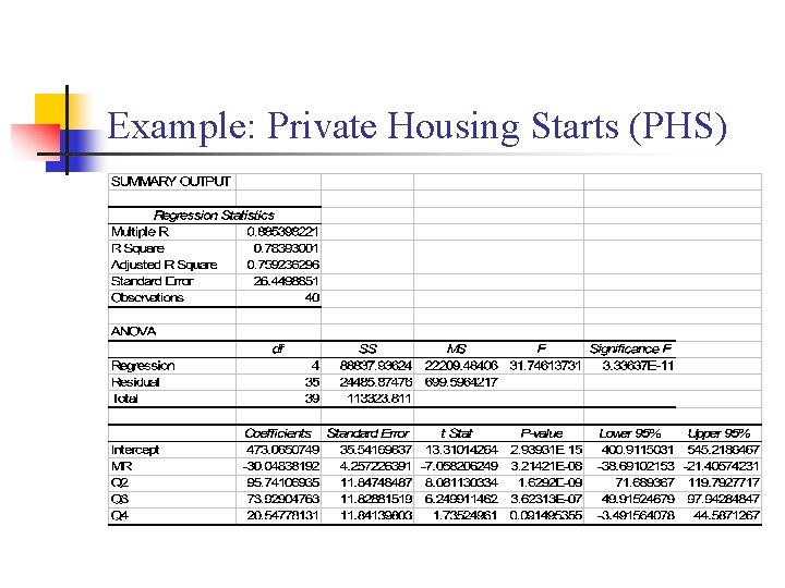 Example: Private Housing Starts (PHS) 