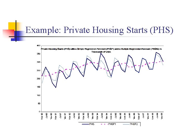 Example: Private Housing Starts (PHS) 