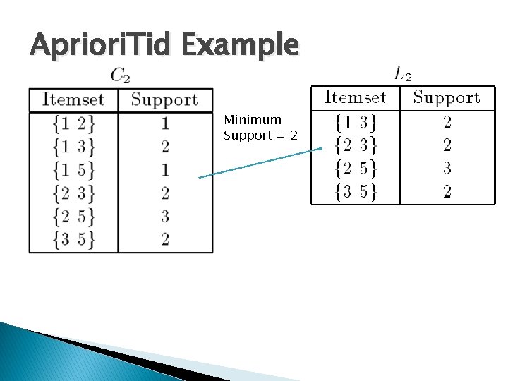 Apriori. Tid Example Minimum Support = 2 