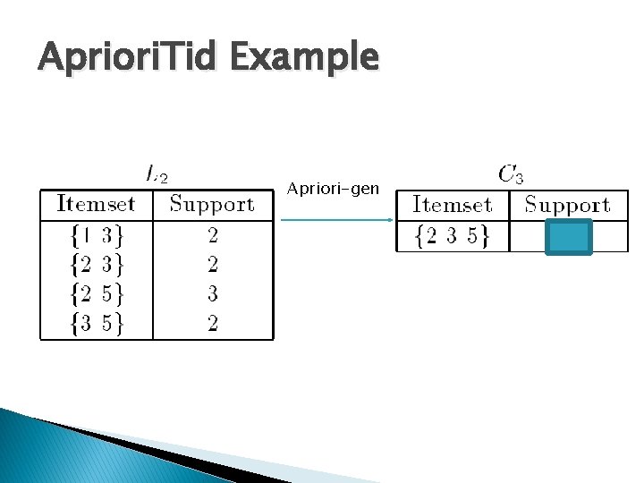 Apriori. Tid Example Apriori-gen 