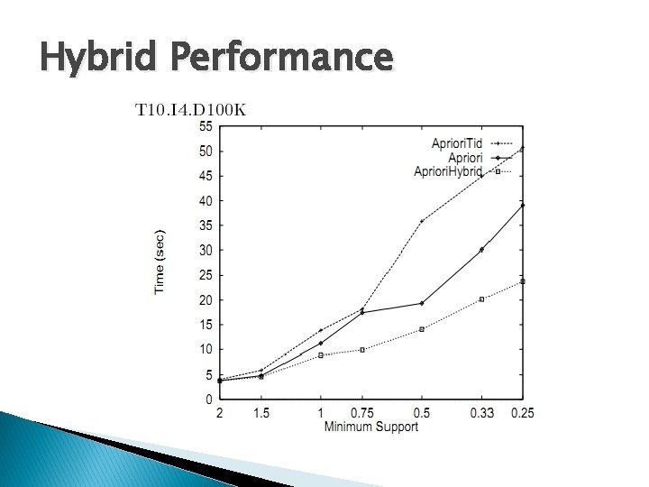 Hybrid Performance 