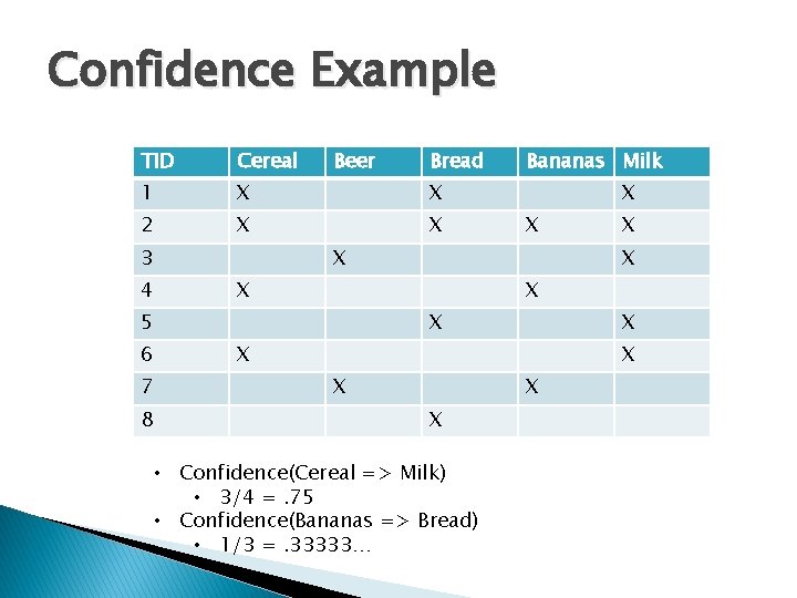 Confidence Example TID Cereal 1 X X 2 X X 3 4 Beer 7