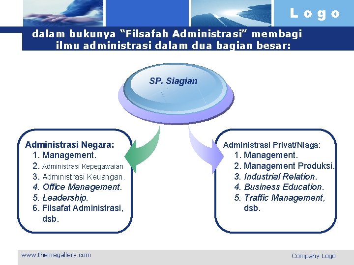 Logo dalam bukunya “Filsafah Administrasi” membagi ilmu administrasi dalam dua bagian besar: SP. Siagian