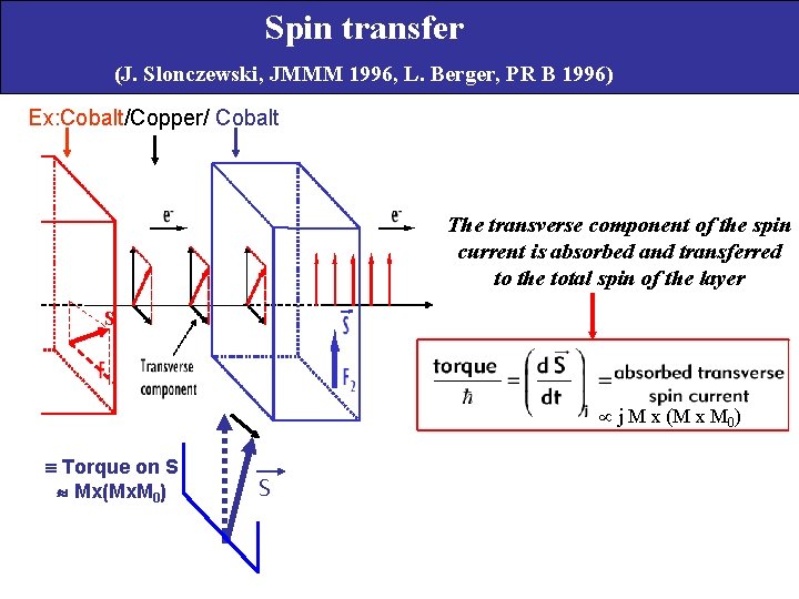 Spin transfer (J. Slonczewski, JMMM 1996, L. Berger, PR B 1996) Ex: Cobalt/Copper/ Cobalt