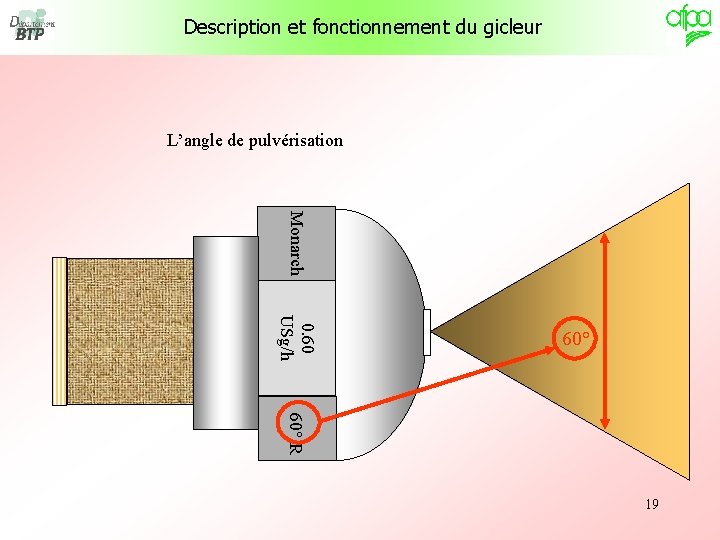 Description et fonctionnement du gicleur L’angle de pulvérisation Monarch 0. 60 USg/h 60° R