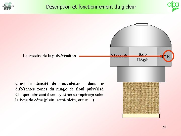 Description et fonctionnement du gicleur Le spectre de la pulvérisation Monarch 0. 60 USg/h