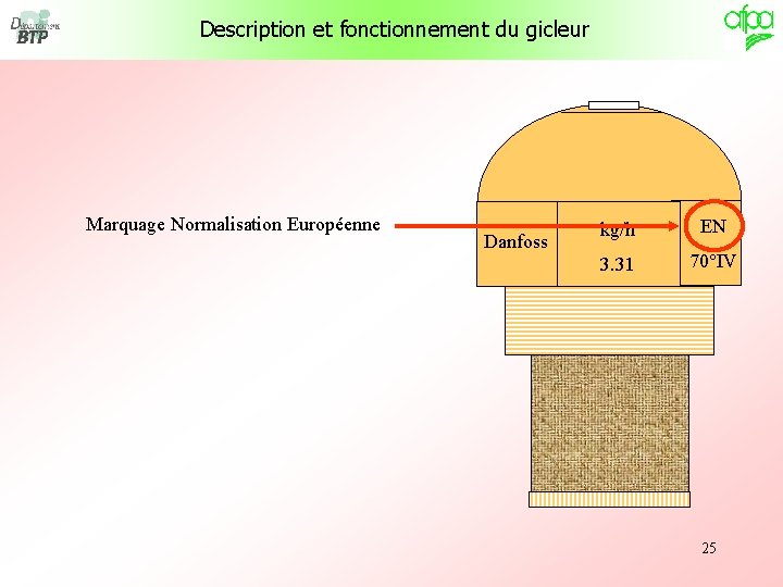 Description et fonctionnement du gicleur Marquage Normalisation Européenne Danfoss kg/h EN 3. 31 70°IV