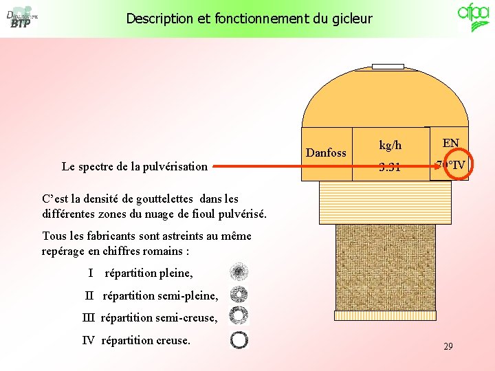 Description et fonctionnement du gicleur Danfoss Le spectre de la pulvérisation kg/h EN 3.