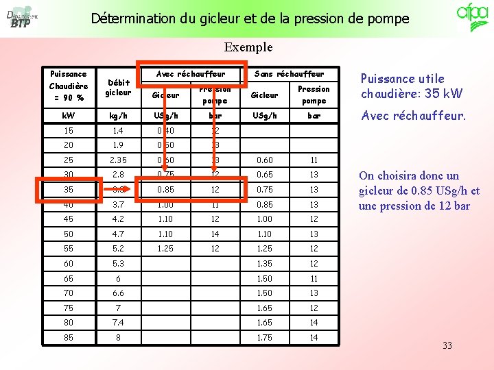 Détermination du gicleur et de la pression de pompe Exemple Puissance Chaudière = 90