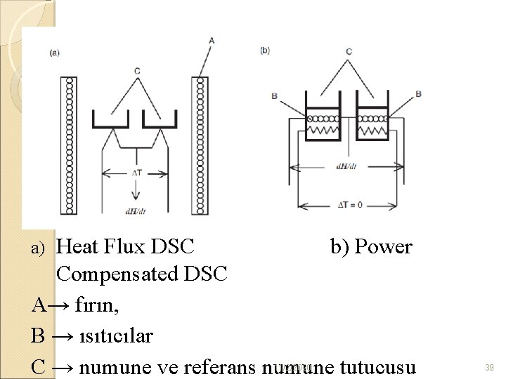 Heat Flux DSC b) Power Compensated DSC A→ fırın, B → ısıtıcılar C →