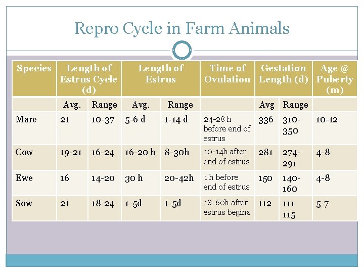 Repro Cycle in Farm Animals Species Length of Estrus Cycle (d) Avg. Range Length