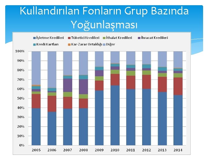 Kullandırılan Fonların Grup Bazında Yoğunlaşması 10 