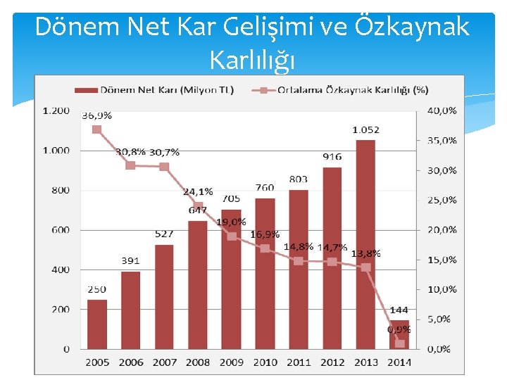 Dönem Net Kar Gelişimi ve Özkaynak Karlılığı 13 