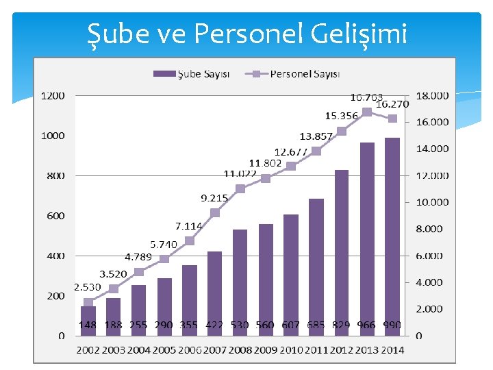 Şube ve Personel Gelişimi 14 