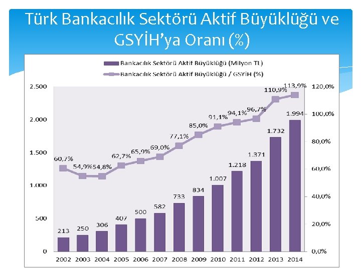 Türk Bankacılık Sektörü Aktif Büyüklüğü ve GSYİH’ya Oranı (%) 2 