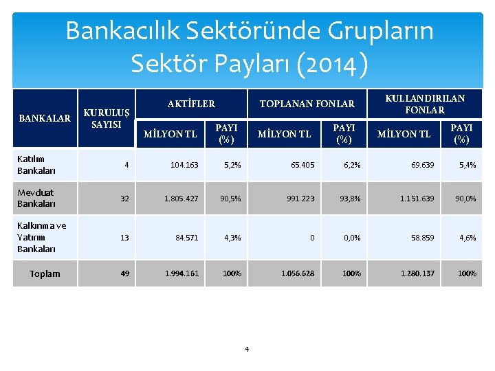 Bankacılık Sektöründe Grupların Sektör Payları (2014) BANKALAR KURULUŞ SAYISI AKTİFLER MİLYON TL TOPLANAN FONLAR