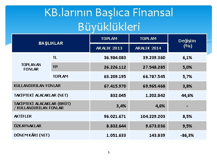 KB. larının Başlıca Finansal Büyüklükleri BAŞLIKLAR TOPLAM ARALIK 2013 ARALIK 2014 Değişim (%) TL