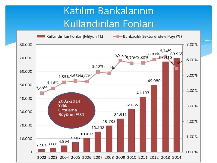 Katılım Bankalarının Kullandırılan Fonları 9 