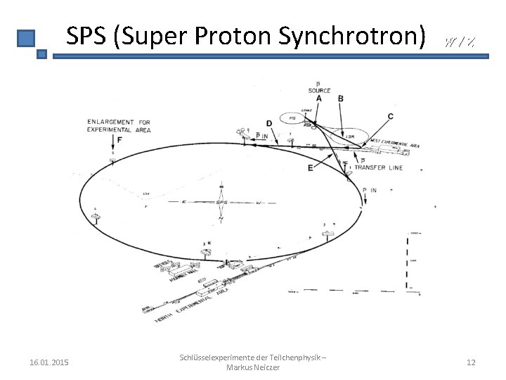 SPS (Super Proton Synchrotron) 16. 01. 2015 Schlüsselexperimente der Teilchenphysik – Markus Neiczer W/Z