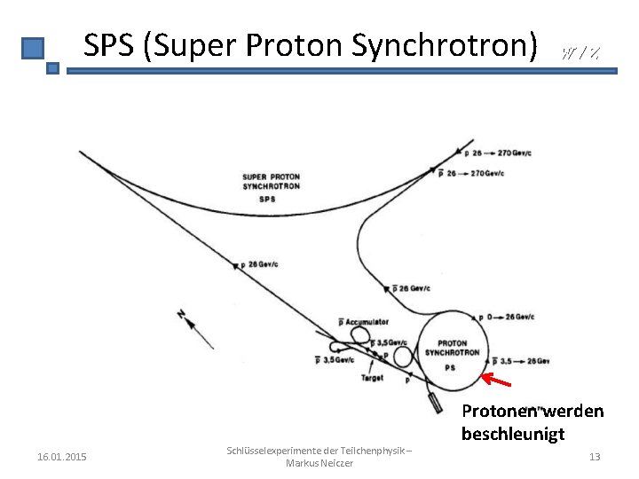 SPS (Super Proton Synchrotron) 16. 01. 2015 Schlüsselexperimente der Teilchenphysik – Markus Neiczer W/Z