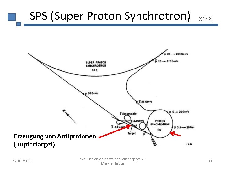 SPS (Super Proton Synchrotron) W/Z Erzeugung von Antiprotonen (Kupfertarget) 16. 01. 2015 Schlüsselexperimente der