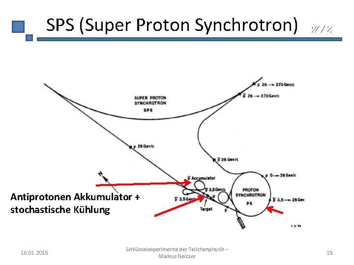 SPS (Super Proton Synchrotron) W/Z Antiprotonen Akkumulator + stochastische Kühlung 16. 01. 2015 Schlüsselexperimente