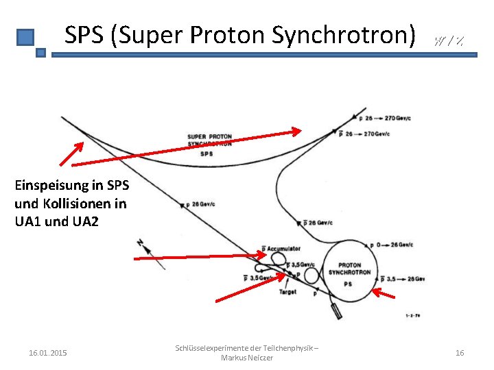 SPS (Super Proton Synchrotron) W/Z Einspeisung in SPS und Kollisionen in UA 1 und