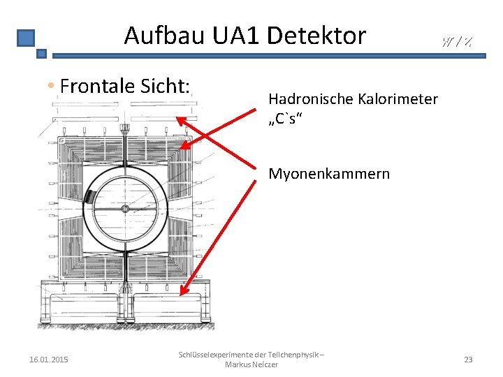 Aufbau UA 1 Detektor • Frontale Sicht: W/Z Hadronische Kalorimeter „C`s“ Myonenkammern 16. 01.