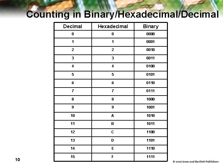 Counting in Binary/Hexadecimal/Decimal 10 Decimal Hexadecimal Binary 0 0 0000 1 1 0001 2