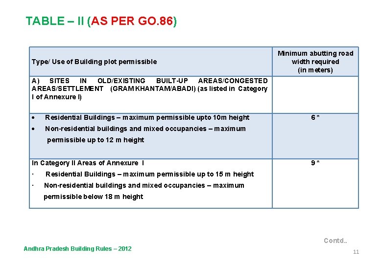 TABLE – II (AS PER GO. 86) Type/ Use of Building plot permissible Minimum