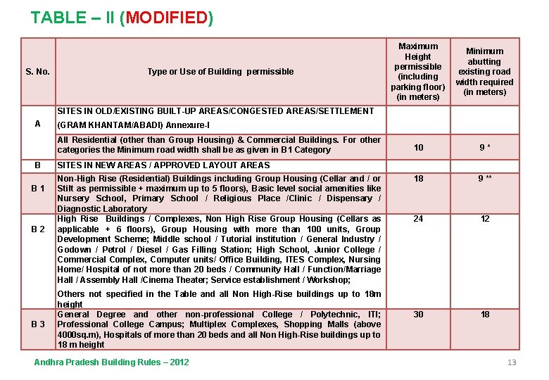 TABLE – II (MODIFIED) S. No. Maximum Minimum Height abutting permissible existing road (including