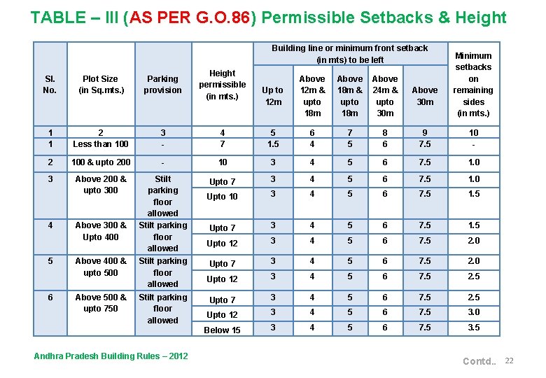 TABLE – III (AS PER G. O. 86) Permissible Setbacks & Height Building line