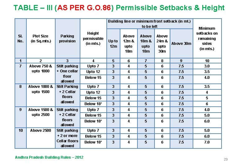 TABLE – III (AS PER G. O. 86) Permissible Setbacks & Height Building line