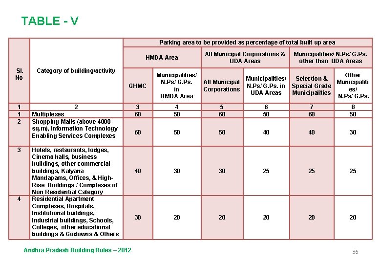 TABLE - V Parking area to be provided as percentage of total built up