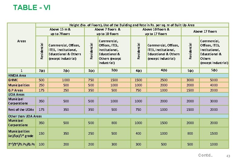 TABLE - VI Height (No. of Floors), Use of the Building and Rate in