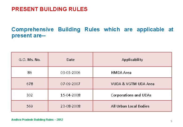 PRESENT BUILDING RULES Comprehensive Building Rules which are applicable at present are- G. O.