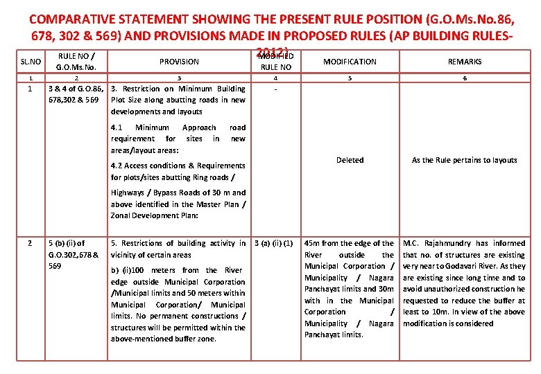 COMPARATIVE STATEMENT SHOWING THE PRESENT RULE POSITION (G. O. Ms. No. 86, 678, 302