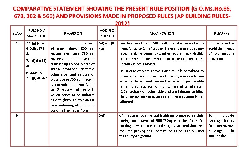 COMPARATIVE STATEMENT SHOWING THE PRESENT RULE POSITION (G. O. Ms. No. 86, 678, 302