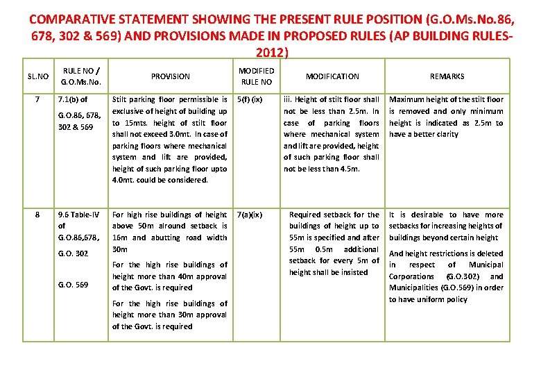 COMPARATIVE STATEMENT SHOWING THE PRESENT RULE POSITION (G. O. Ms. No. 86, 678, 302