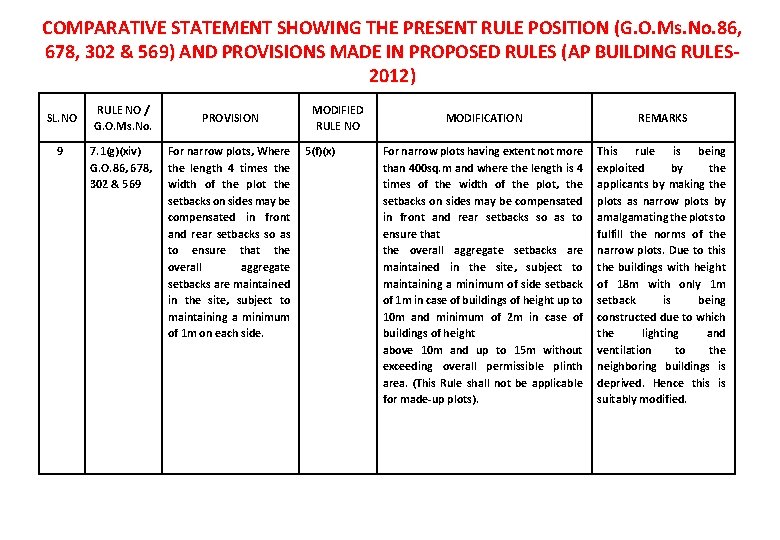 COMPARATIVE STATEMENT SHOWING THE PRESENT RULE POSITION (G. O. Ms. No. 86, 678, 302