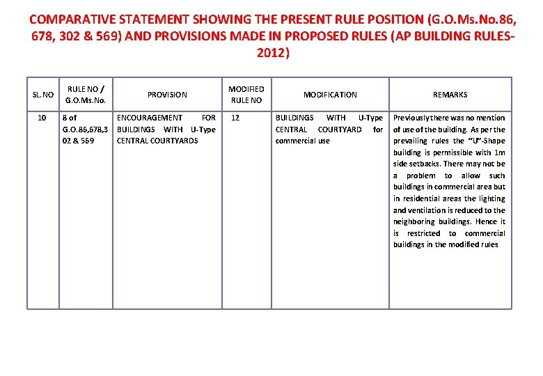 COMPARATIVE STATEMENT SHOWING THE PRESENT RULE POSITION (G. O. Ms. No. 86, 678, 302