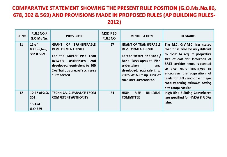 COMPARATIVE STATEMENT SHOWING THE PRESENT RULE POSITION (G. O. Ms. No. 86, 678, 302