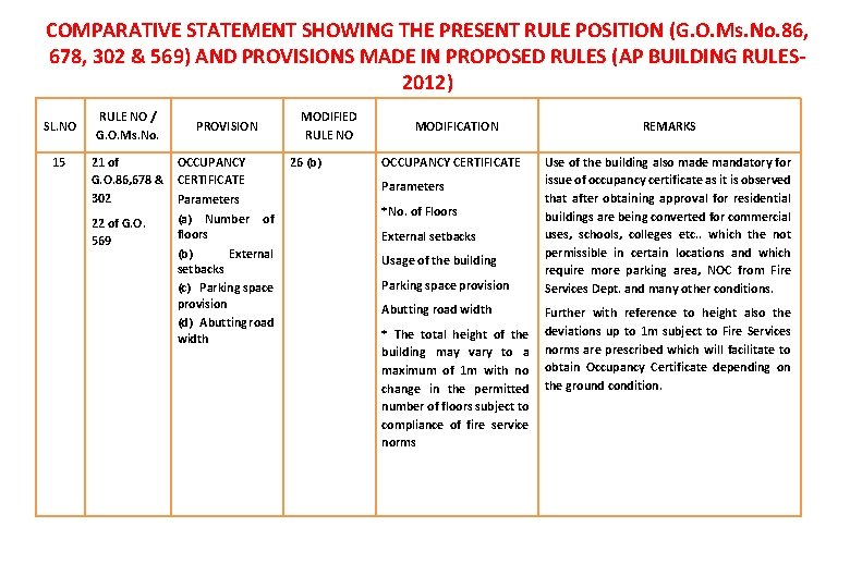 COMPARATIVE STATEMENT SHOWING THE PRESENT RULE POSITION (G. O. Ms. No. 86, 678, 302