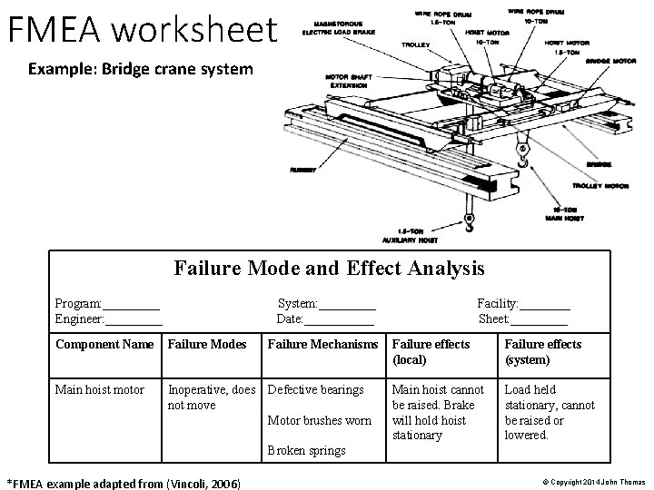FMEA worksheet Example: Bridge crane system Failure Mode and Effect Analysis Program: _____ Engineer: