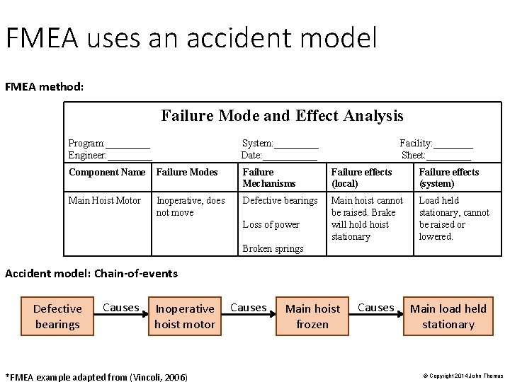 FMEA uses an accident model FMEA method: Failure Mode and Effect Analysis Program: _____