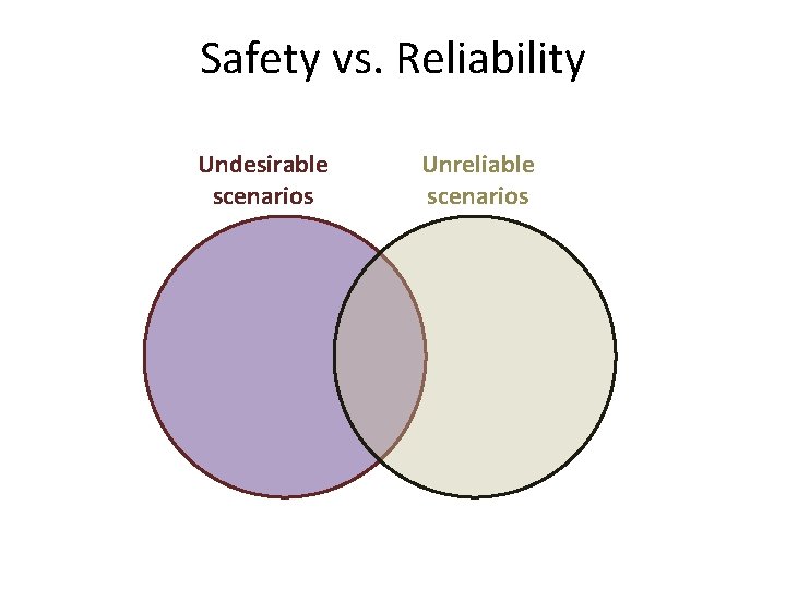 Safety vs. Reliability Undesirable scenarios Unreliable scenarios 