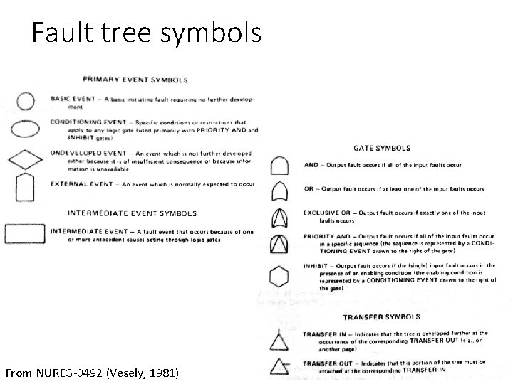 Fault tree symbols From NUREG-0492 (Vesely, 1981) 