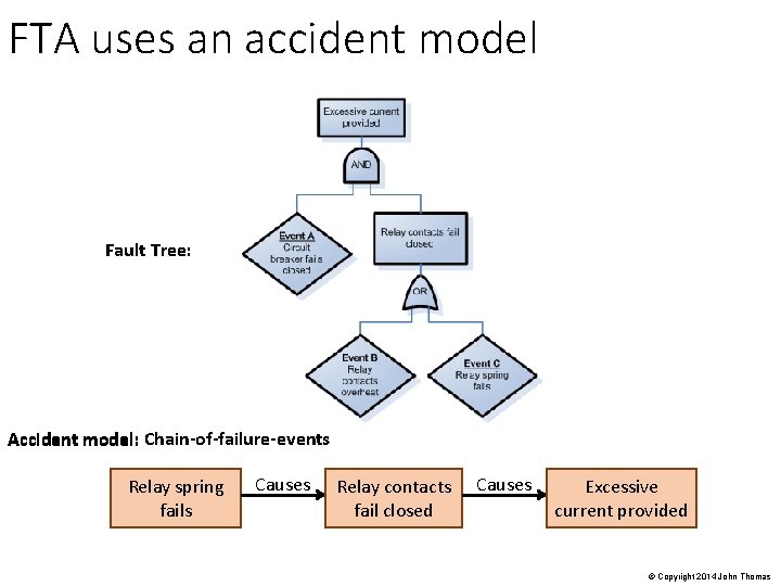 FTA uses an accident model Fault Tree: Accident model: Chain-of-failure-events Relay spring fails Causes
